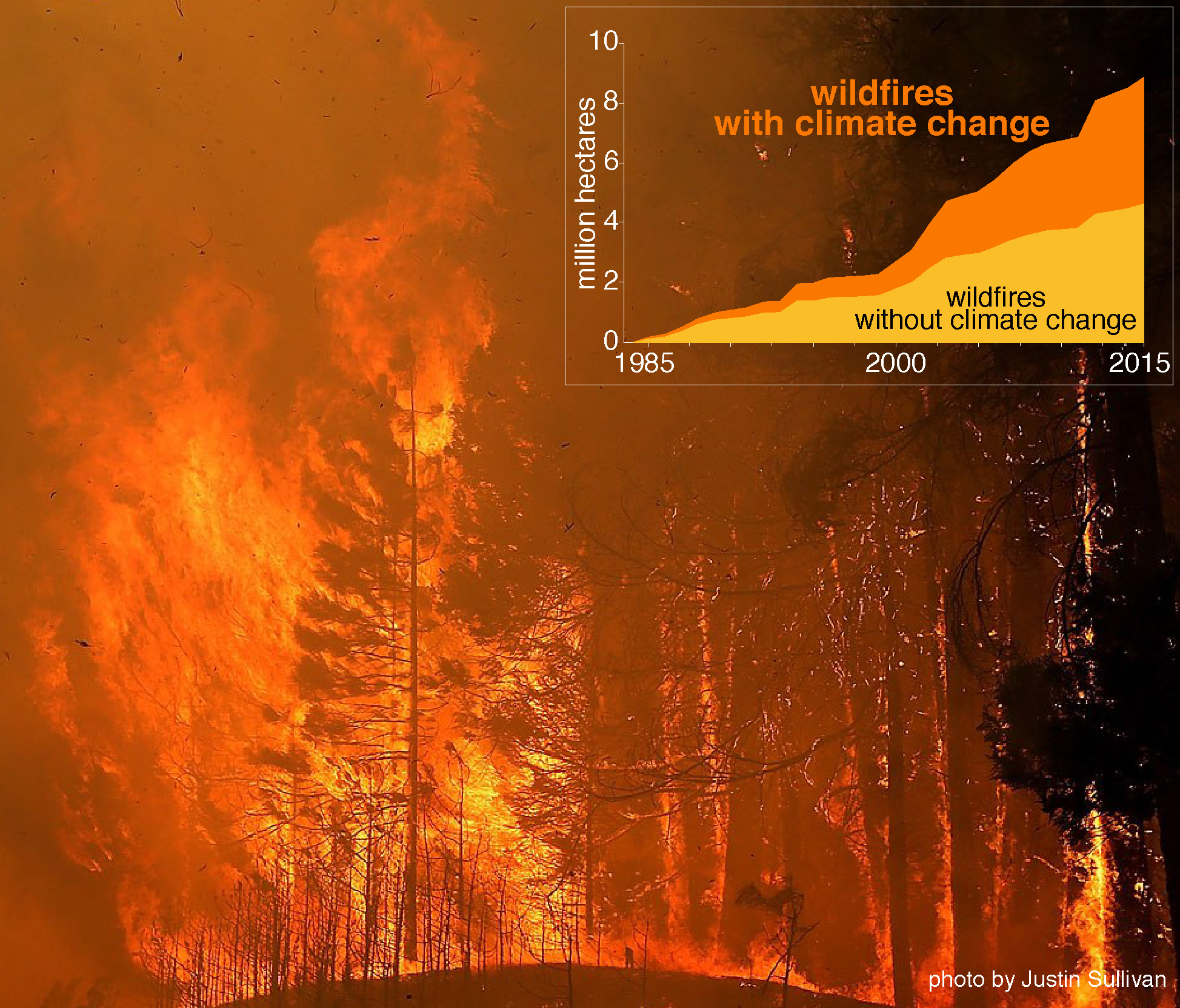 The rate of wildfires is increasing significantly due to climate chance