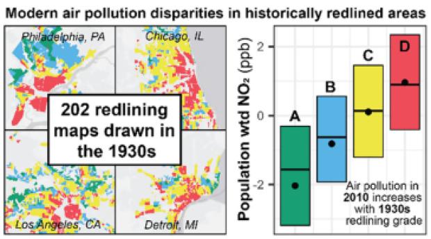 Graph showing air pollution disparities in redlined areas.
